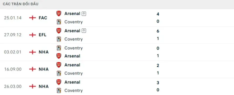 Lịch sử đối đầu Arsenal vs Coventry