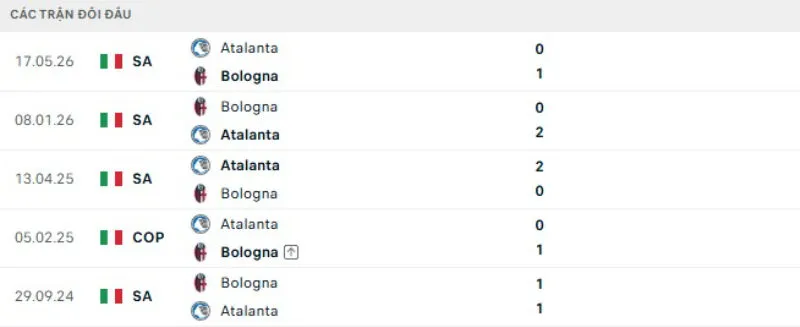 Lịch sử đối đầu Atalanta vs Bologna