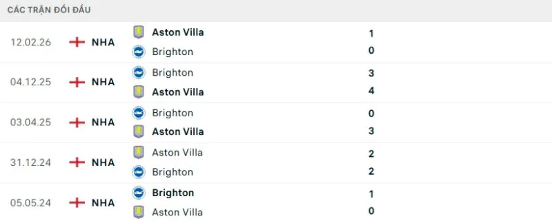 Lịch sử đối đầu Brighton vs Aston Villa
