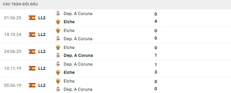 Lịch sử đối đầu Deportivo vs Elche