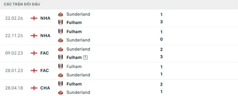 Lịch sử đối đầu Sunderland vs Fulham