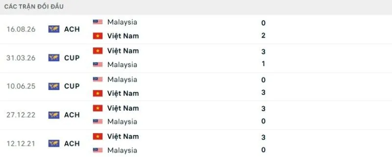 Lịch sử đối đầu Việt Nam vs Malaysia