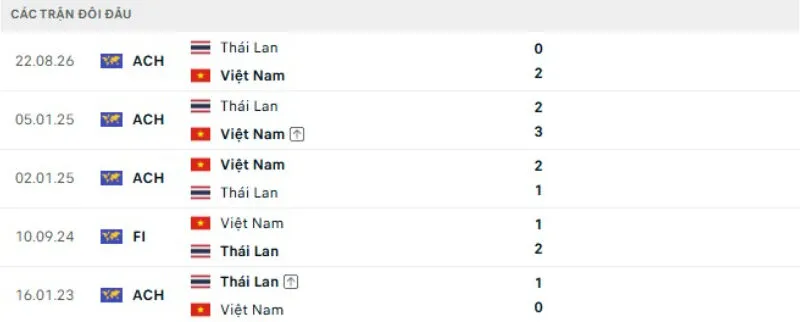 Lịch sử đối đầu Việt Nam vs Thái Lan