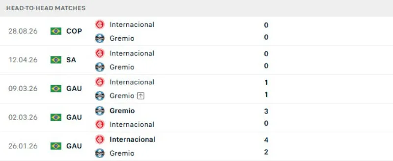 Lịch sử đối đầu Gremio vs Internacional