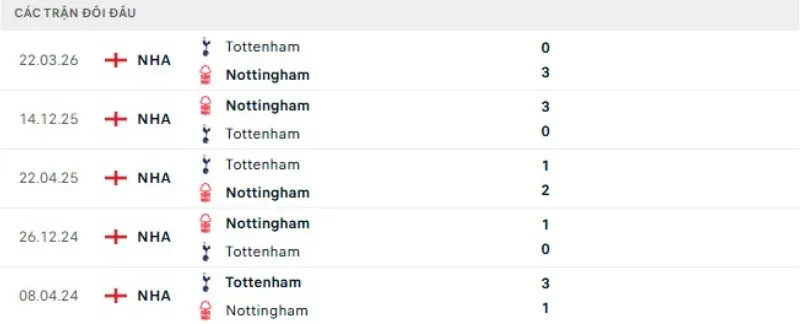 Lịch sử đối đầu Nottingham vs Tottenham
